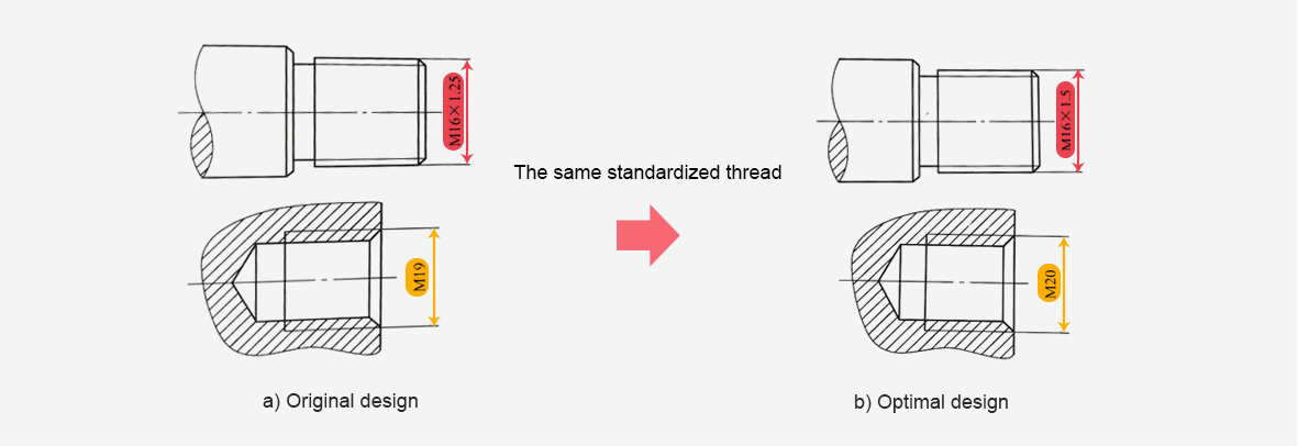 The standardized thread